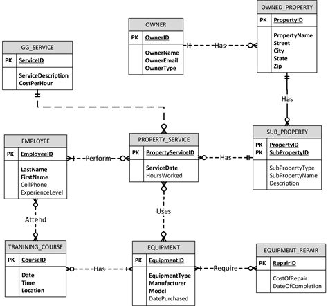 Transform the physical model/database design to an | Chegg.com