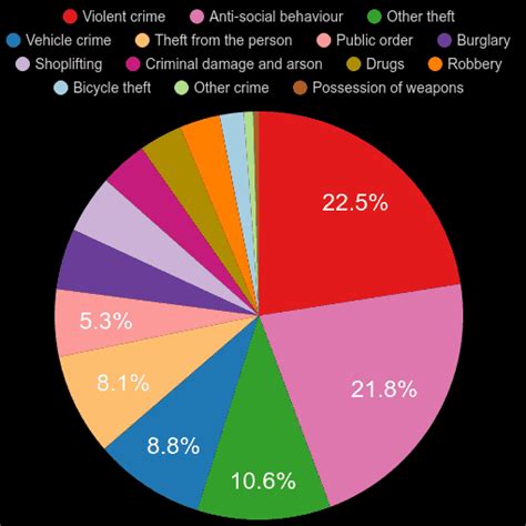 East-London crime statistics comparison.