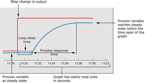 PID Control Loop Tuning Tech Note