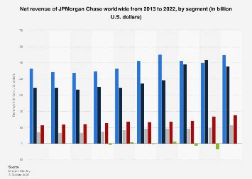 JPMorgan Chase: net revenue by segment 2023 | Statista