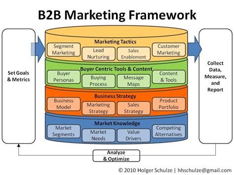 What is B2B marketing - Definition | SendPulse