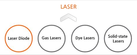 All you need to know about lasers. About different types: dye, gas, solid-state