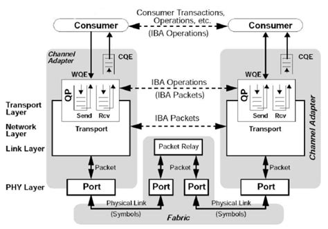 InfiniBand Architecture Communication Stack ([4]) | Download Scientific ...