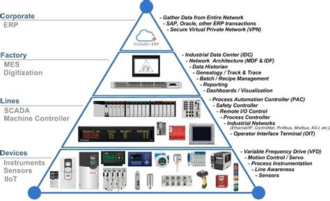 Industrial Automation and Control System (IACS)