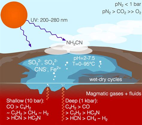 Origin of Life's Building Blocks in Carbon and Nitrogen Rich Surface Hydrothermal Vents ...