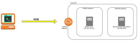 SSH into the private server through Bastion Host | by Yadav Lamichhane | Towards AWS