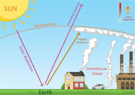 What are Greenhouse Gases? - Answered - Twinkl Teaching Wiki