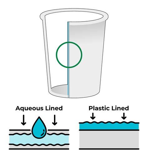 Eco-Friendly Facade: 'Aqueous' Coating on Home Compostable Cups Are No – Gaia Guy