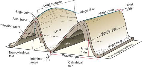 Geometry of Folds | Sanuja Senanayake