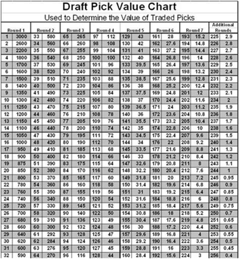 How to Value NFL Draft Picks | The Harvard Sports Analysis Collective