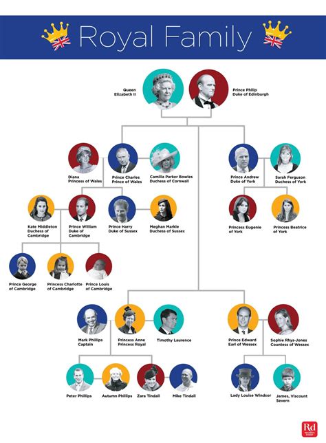 The entire royal family tree, explained in one easy chart