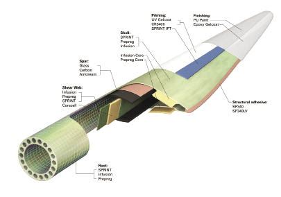 Wind Turbine Design: Buiding a Better Blade | Windpower Engineering