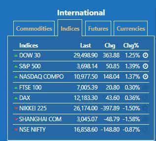 Zee Business Stock, Trading Guide: Things to Know Before Market Opens ...