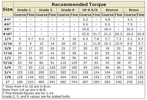 Printable Lug Nut Torque Chart - Printable Templates