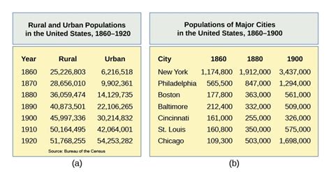 Urbanization and Its Challenges | United States History II