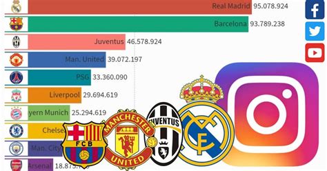 Top 10 Most Popular Football Clubs In The World Right Now | by Rexaplay | Medium