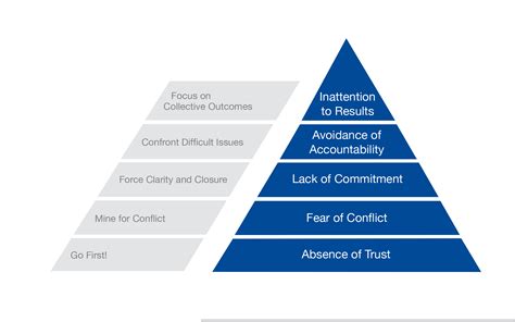 The Five Dysfunctions of a Team - The Model | Institute of Coaching