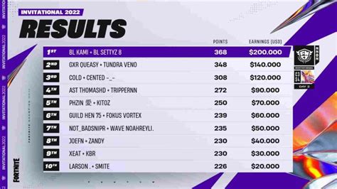 Players Championship 2024 Leaderboard Payout Chart - Janey Margaretha