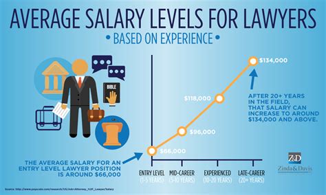 What Is Salary Of A Lawyer 👨‍⚖️