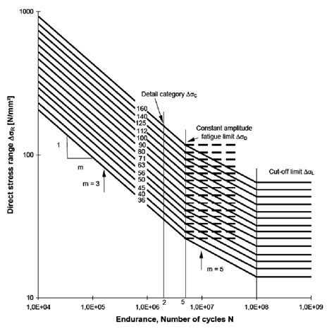 2. Fatigue strength (S-N) curves for construction steel and nominal... | Download Scientific Diagram