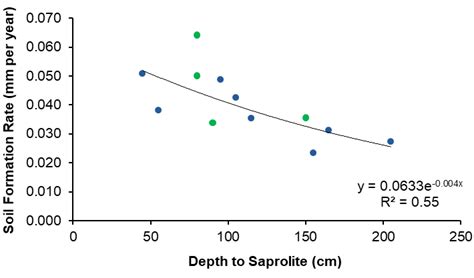 Soil formation rates against the depths to saprolite for Rufford Forest ...