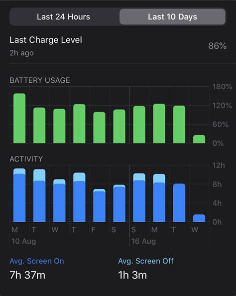 I'm impressed with SE2's battery life. Maybe my usage is quite low ...