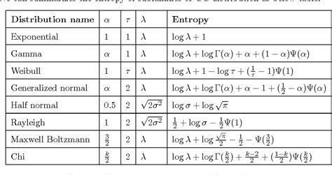 Table 4 from SOME PROPERTIES OF GENERALIZED GAMMA DISTRIBUTION ...