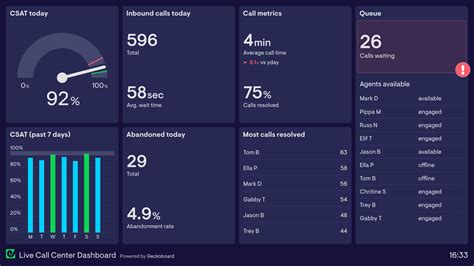 Call Center Dashboard Examples | Geckoboard