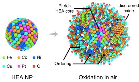 [Materials] - High-entropy alloy nanoparticles show excellent ...