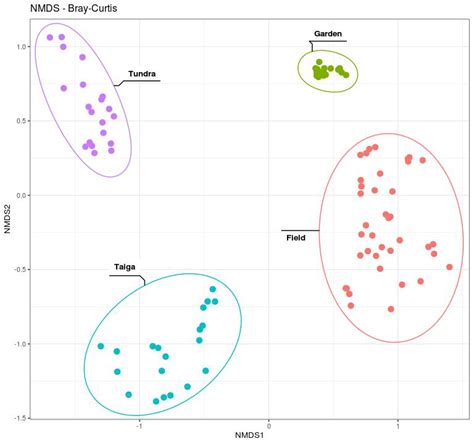 Beta diversity plot -NDMS by Bray-Curtis (replicates). All sampling ...