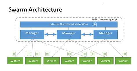 docker swarm architecture - FoxuTech