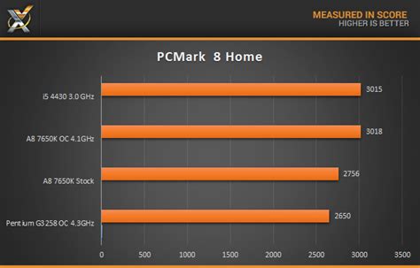 AMD A8 7650K APU Review - The Little APU That Could! | Technology X