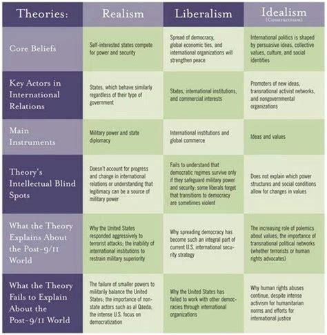 IR Theories | International relations theory, Theories, Teaching government