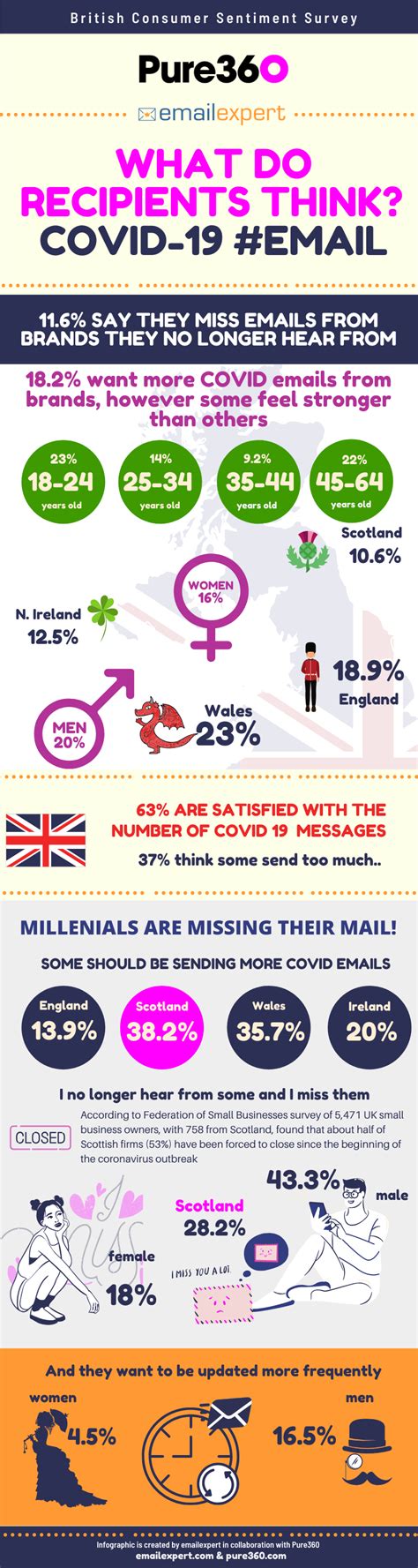 British Consumer Sentiment Survey Reveals Attachment to Brand Emails - Infographic Plaza