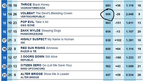 Billboard Rock Airplay Charts - 5/30 | Pulse Music Board