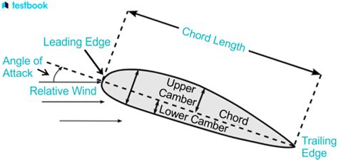 Aerofoil: Types, Terminologies, Lift Coefficient, Applications