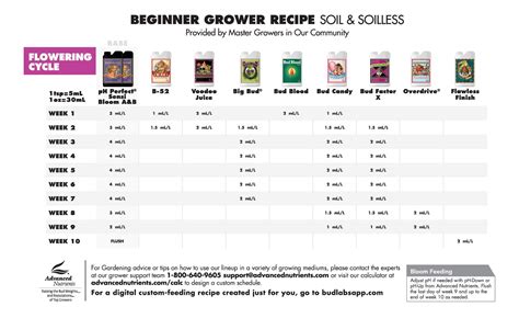 What is your opinion about Tang's feeding schedule and Advanced Nutrient beginner soil schedule ...