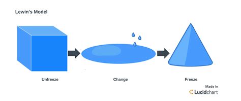 What Makes Lewin’s Change Theory Ideal for Businesses | Lucidchart Blog