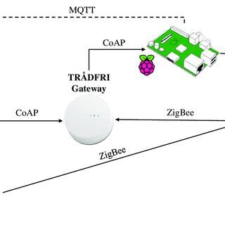 MitM and masquerade attack diagram. | Download Scientific Diagram