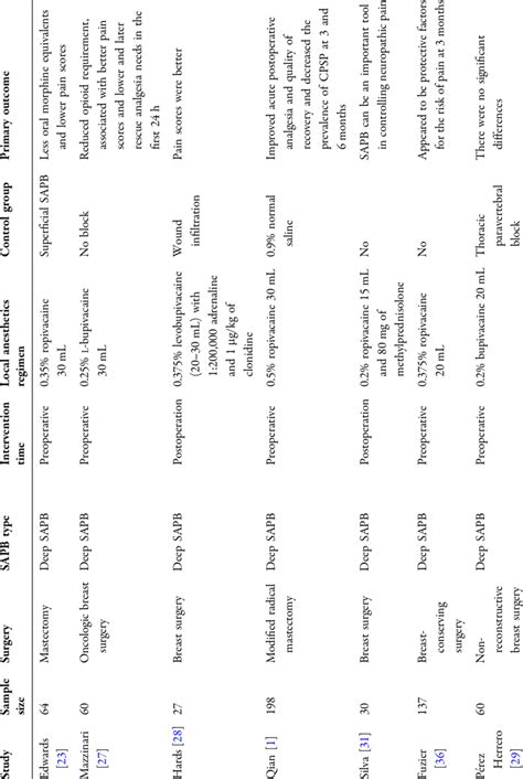 Overview of clinical application of serratus anterior plane block in ...