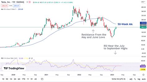 Should investors prepare for a Tesla U-turn in 2023?