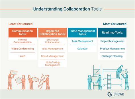 Common Types of Collaboration Tools in 2019 (+Analysis, Benefits, and Features)