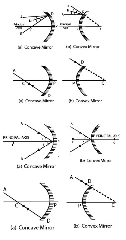 Characteristics of Concave Mirror