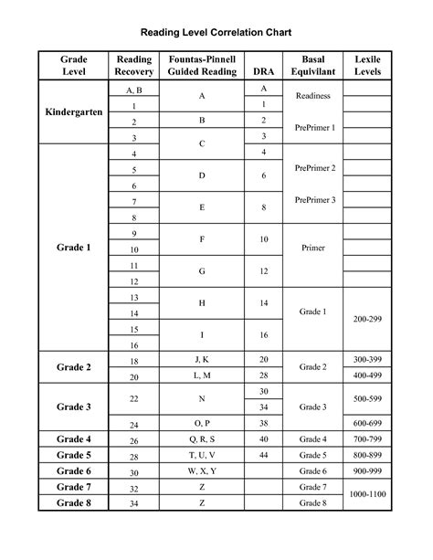 Dra To Fountas And Pinnell Conversion Chart - Chart Walls