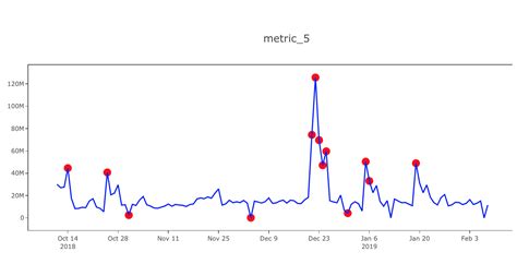 What is Anomaly Detection ? Defination and Examples