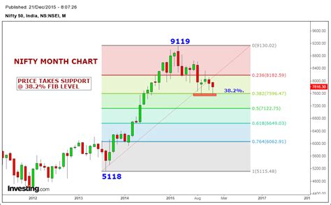 Stock Market Chart Analysis: Nifty support and resistance levels