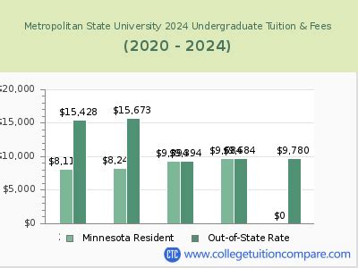 Metropolitan State - Tuition & Fees, Net Price