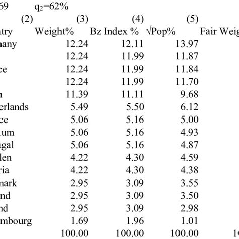 Qualified Majority Voting: Weights and Populations | Download Table