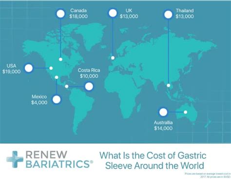 Gastric Sleeve Cost In Mexico | Renew Bariatrics