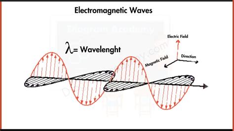 Electromagnetic Waves diagram and Oscillation in Electromagnetic Waves